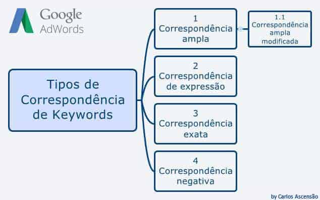 Correspondências de palavras-chave no Google AdWords