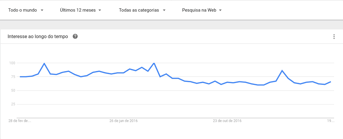 Google Trends- Snapchat