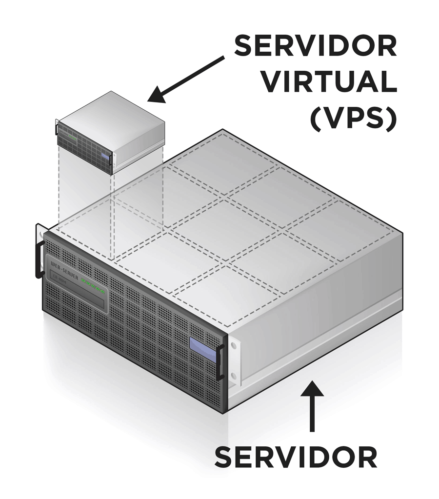 Servidor VPS