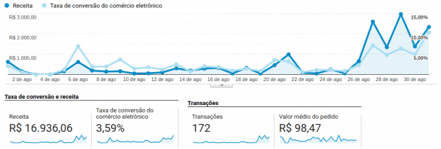 IMG02: Visão das conversões no site inteiro